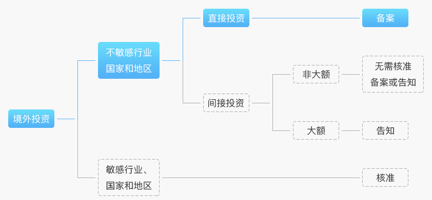 新設(shè)海外公司境外投資備案代理