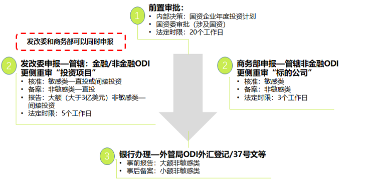 企業(yè)辦理外匯手續(xù)需要用到ODI備案嗎？