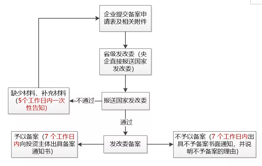 境外投資備案的申報(bào)與審批的流程是怎么樣的？