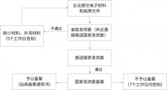 ODI對(duì)外直接投資備案辦理需要多少天？