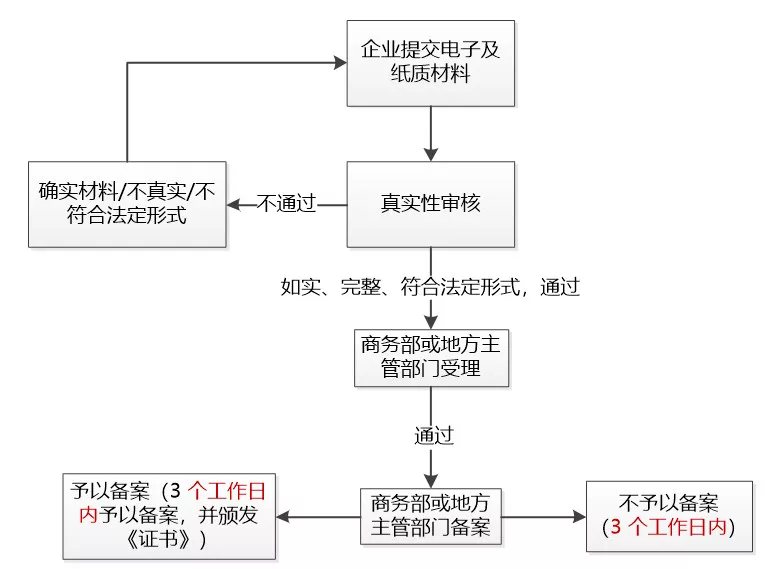 境外投資項(xiàng)目備案流程圖